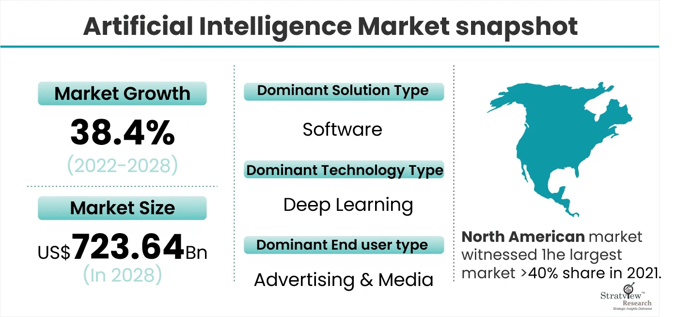 Artificial Intelligence Market is Projected to Reach US$ 723.64 Billion in 2028